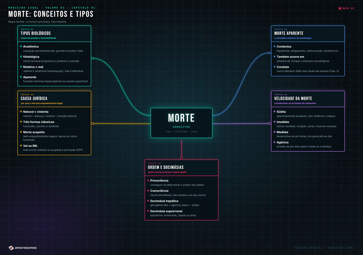 Mapa mental de Medicina Legal — Morte: conceitos e tipos