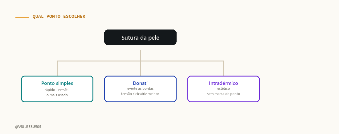 Esquema — Tipos de Sutura