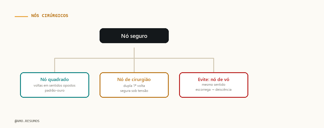 Esquema — Nós Cirúrgicos