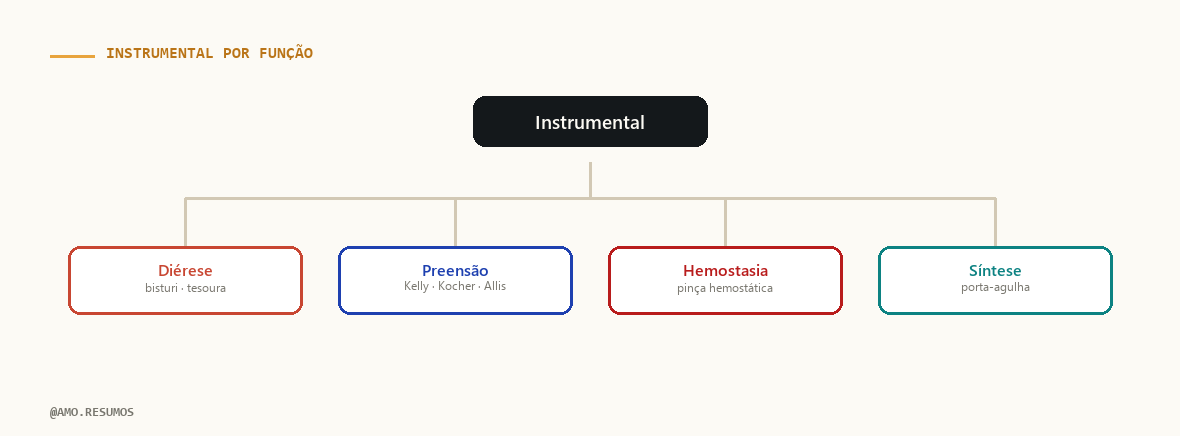 Esquema — Instrumental Cirúrgico