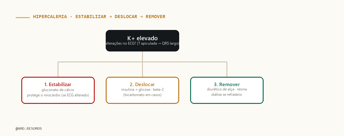 Esquema de conduta — Hipercalemia