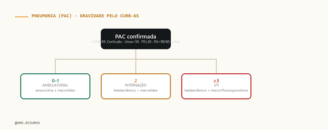 Esquema de conduta — Pneumonia (PAC)