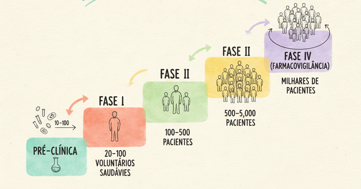 Fases dos ensaios clínicos I, II, III e IV — Amo Resumos