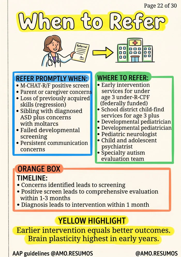 Manual page on when to refer