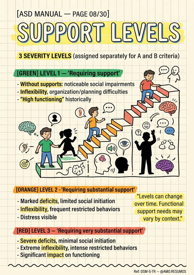 Manual page: the three support levels