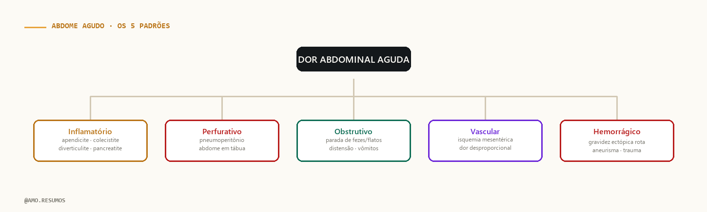 Árvore de raciocínio sindrômico — Abdome Agudo no ENAMED