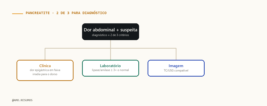 Árvore de raciocínio sindrômico — Pancreatite Aguda no ENAMED