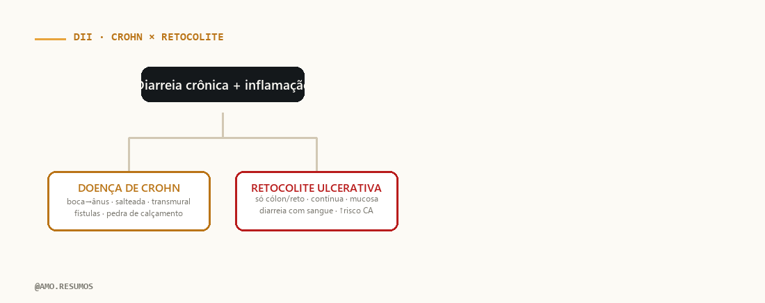 Árvore de raciocínio sindrômico — Doença Inflamatória Intestinal no ENAMED